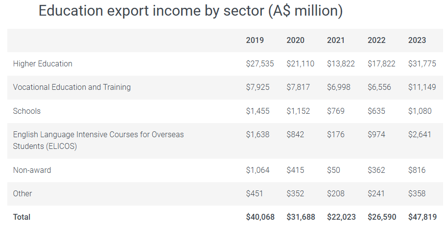 Education exports