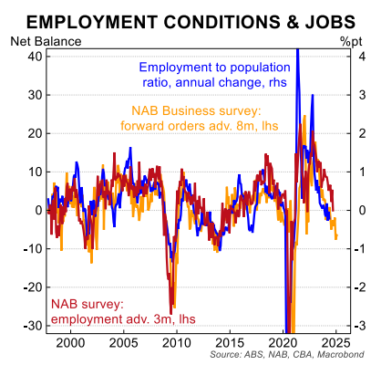 Australia scores hat-trick of weak economic data