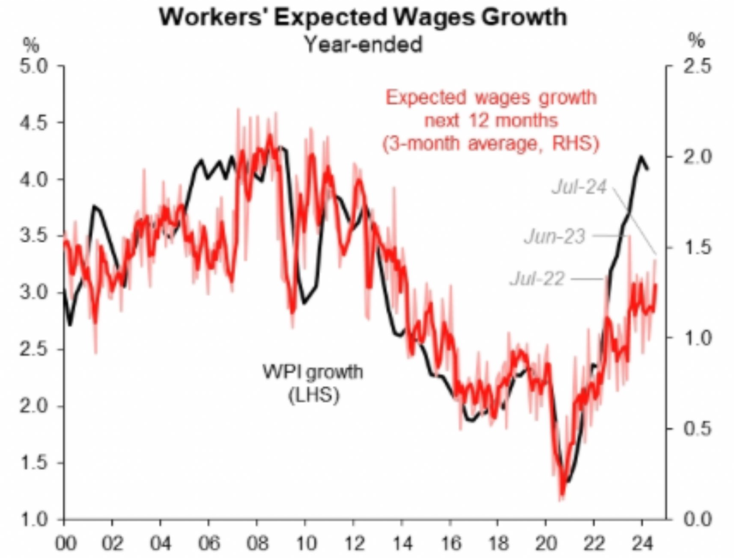 Expected wage growth