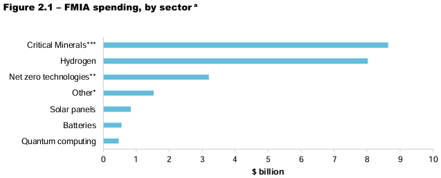 FMIA spending by sector