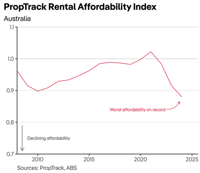 PropTrack rental affordability index