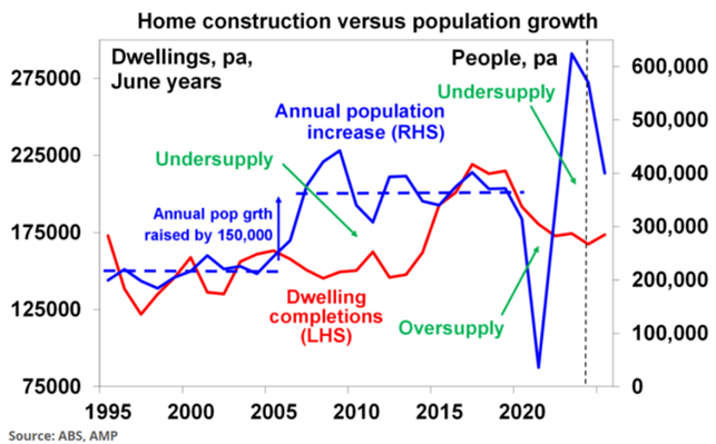 Housing supply and demand