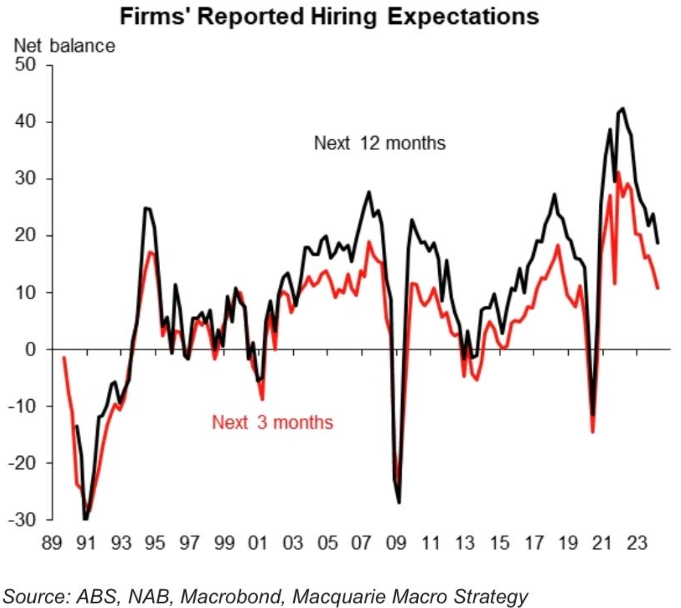 Firm hiring expectations