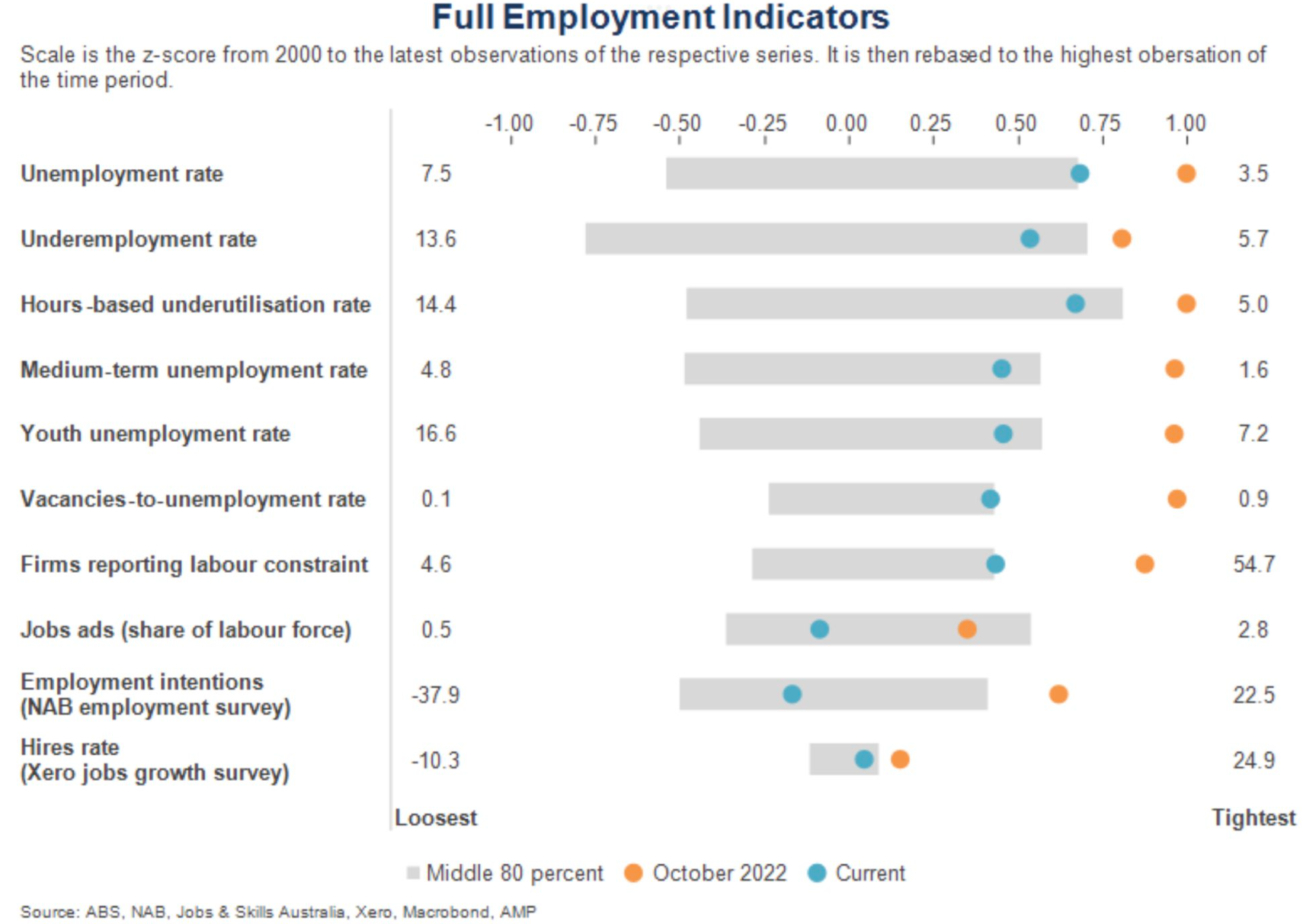 Employment indicators