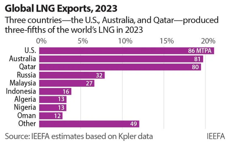 Global LNG exports