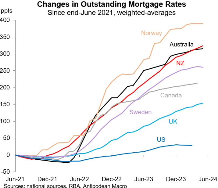 Change in mortgage rates