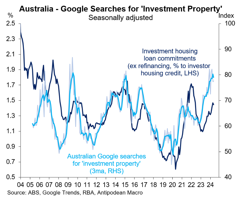 Google searches for investment property