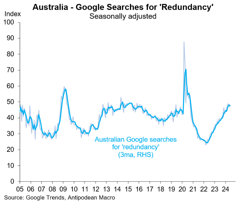 Google searches for redundancy