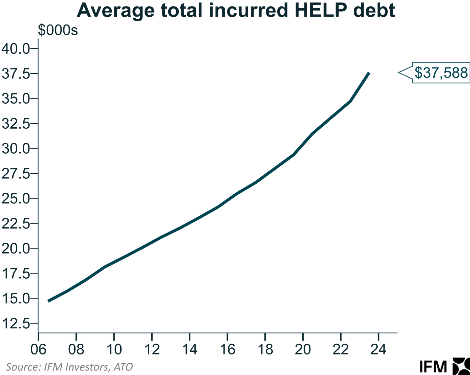 Average total HELP debt