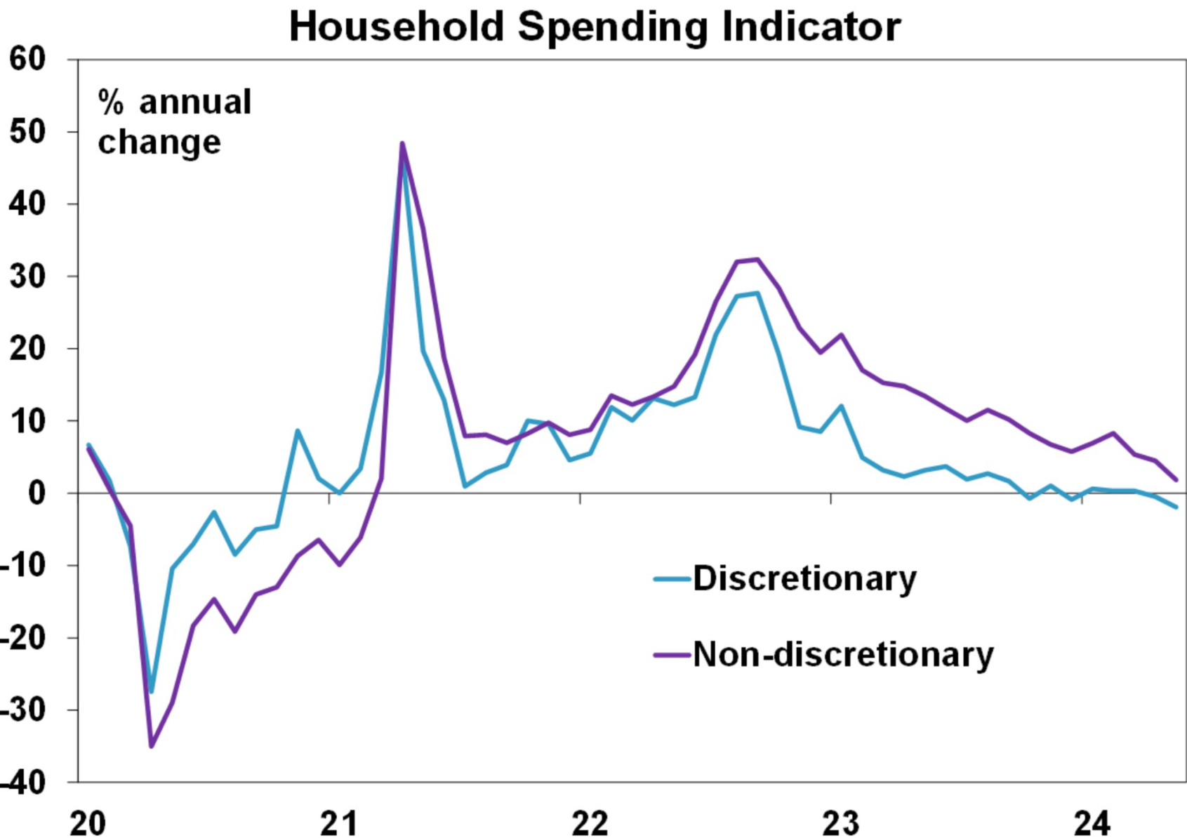 HSI - discretionary vs non-discretionary