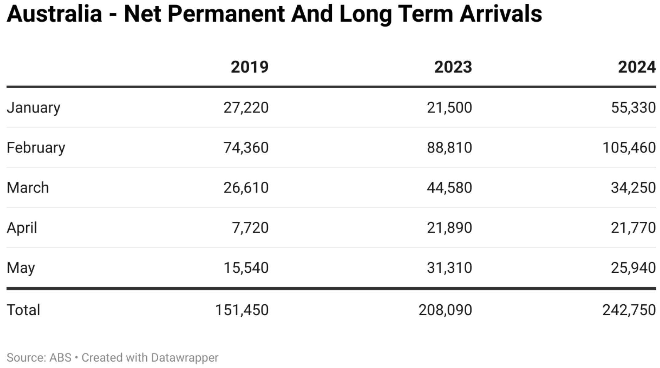 Net permanent and long-term arrivals