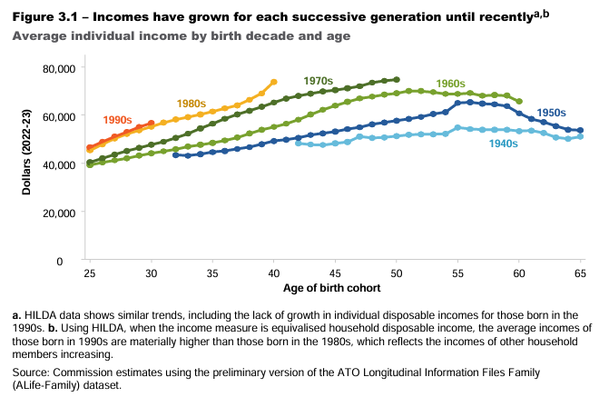Income growth by age group