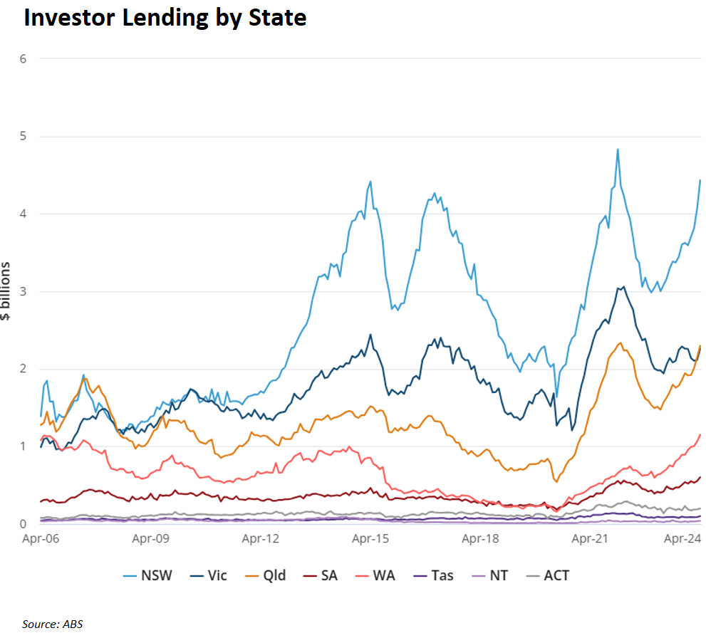 Investor lending by state