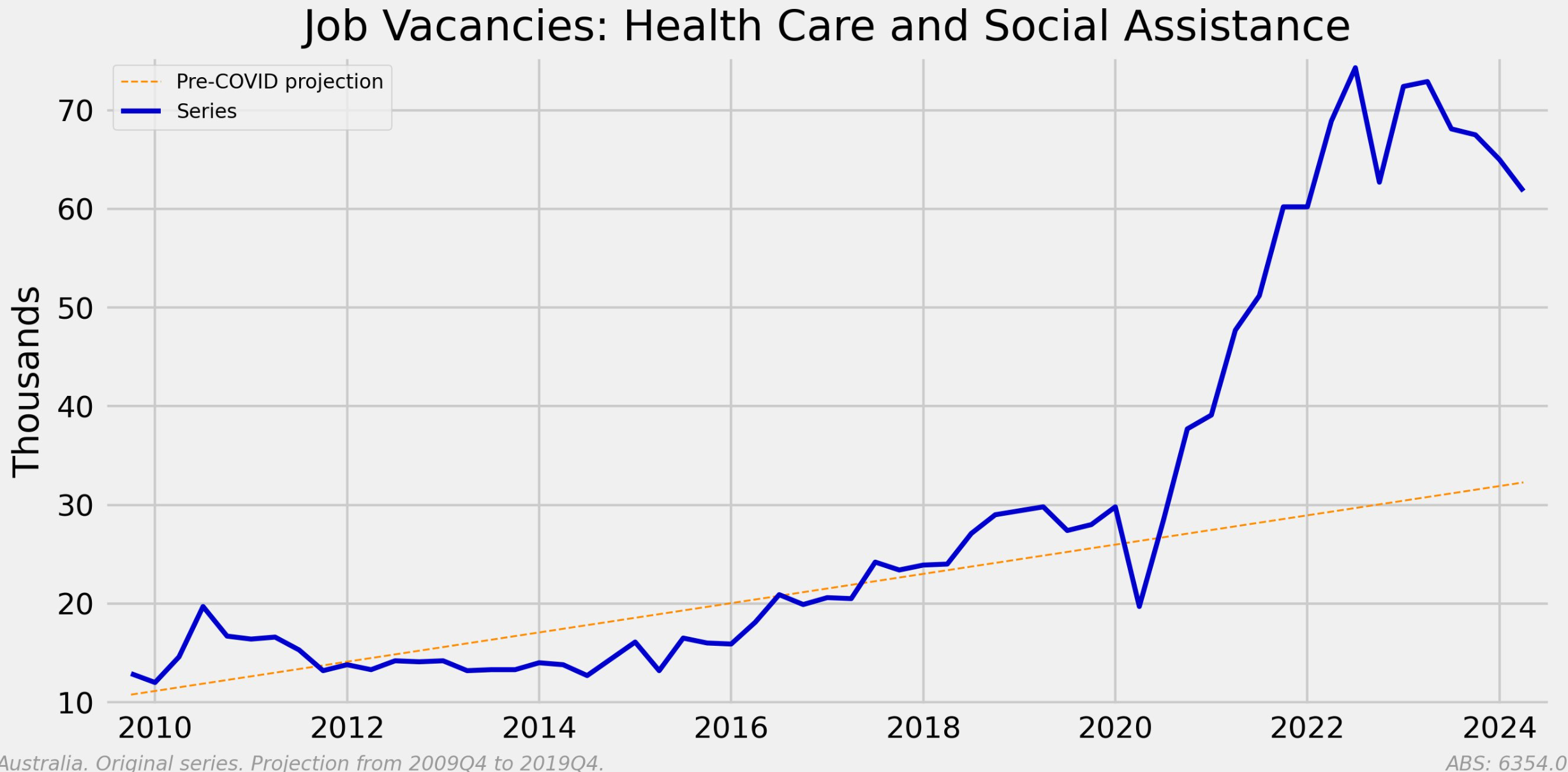 Job vacancies: Healthcare and social assistance - long-term