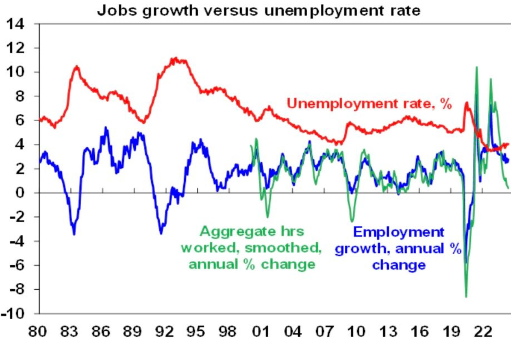 Job growth versus unemployment rate