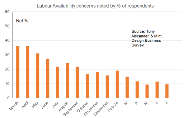 Labour availability concerns