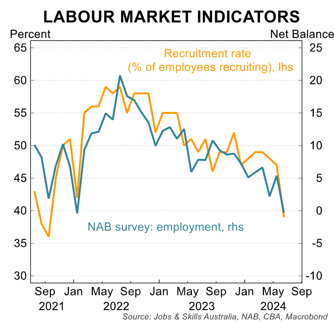 Labour market indicators