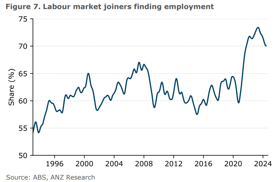 Labour market joiners