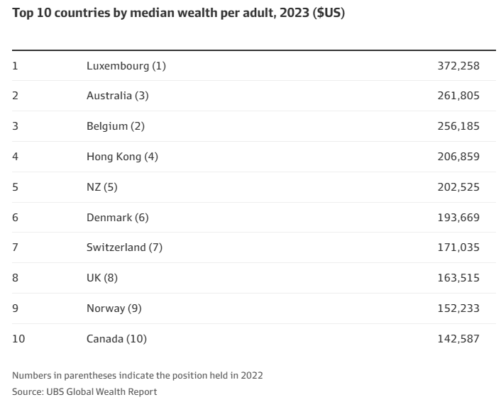 median wealth per adult