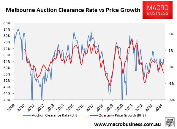 Melbourne auction clearances versus prices