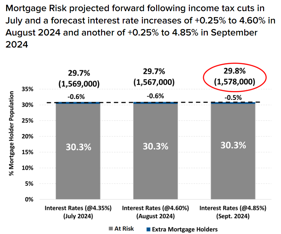 Mortgage risk projection