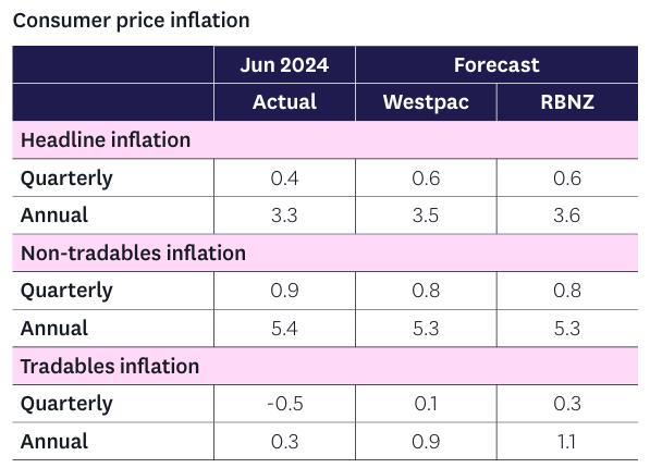 NZ CPI