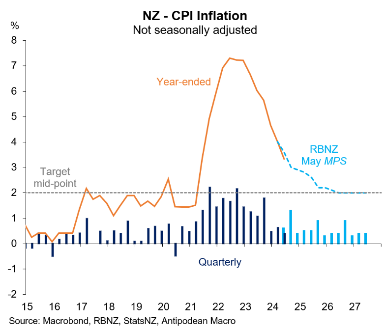 NZ CPI inflation