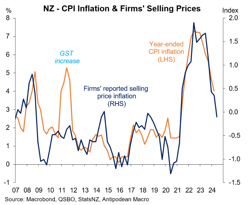 NZ CPI vs costs