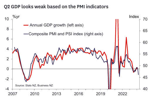 NZ GDP vs PMI