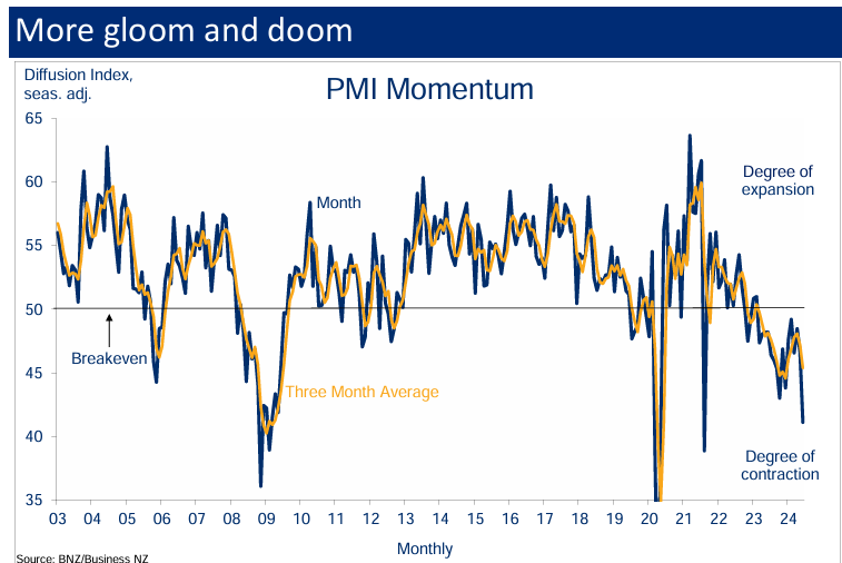 NZ manufacturing PMI