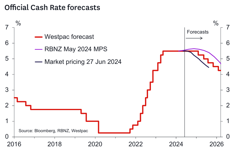 NZ OCR forecast