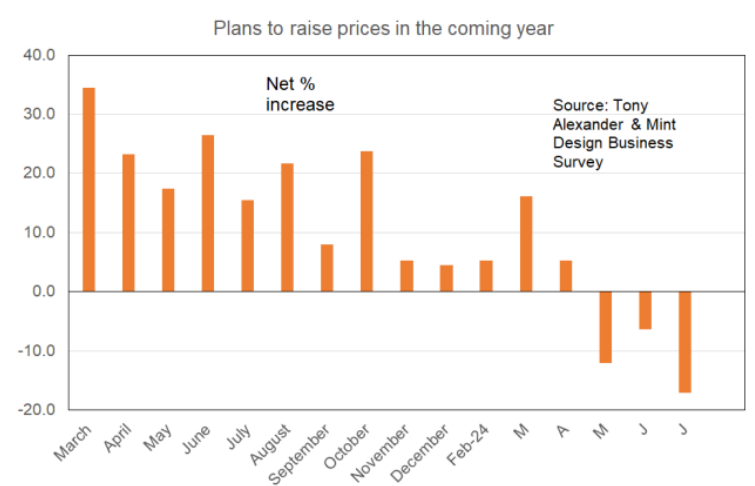 NZ Plans to raise prices