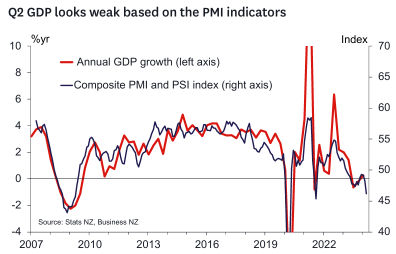 NZ GDP Nowcast