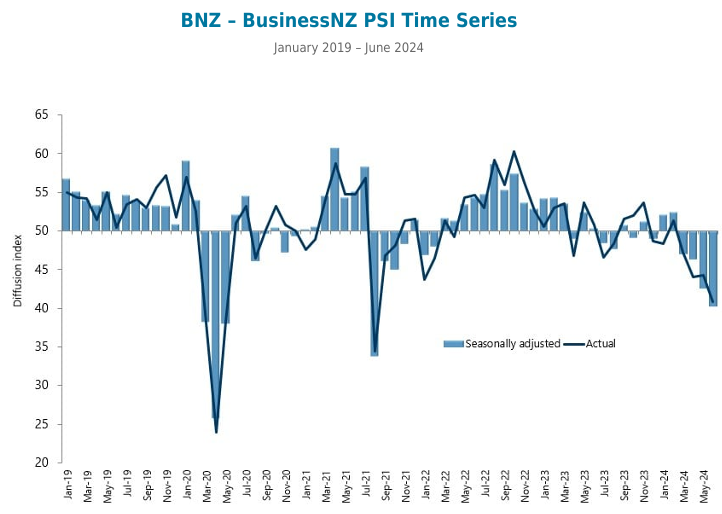 New Zealand services PMI