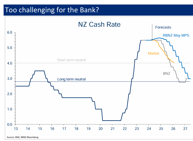 NZ cash rate forecast