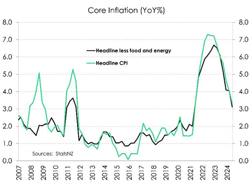 NZ inflation