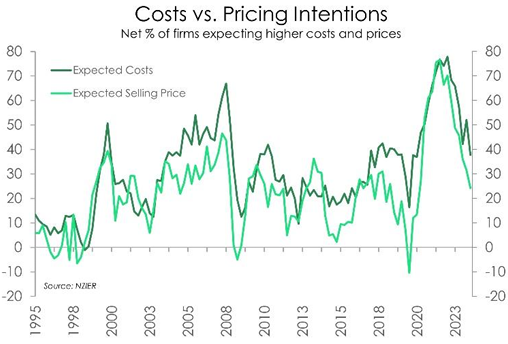 Cost versus pricing intentions