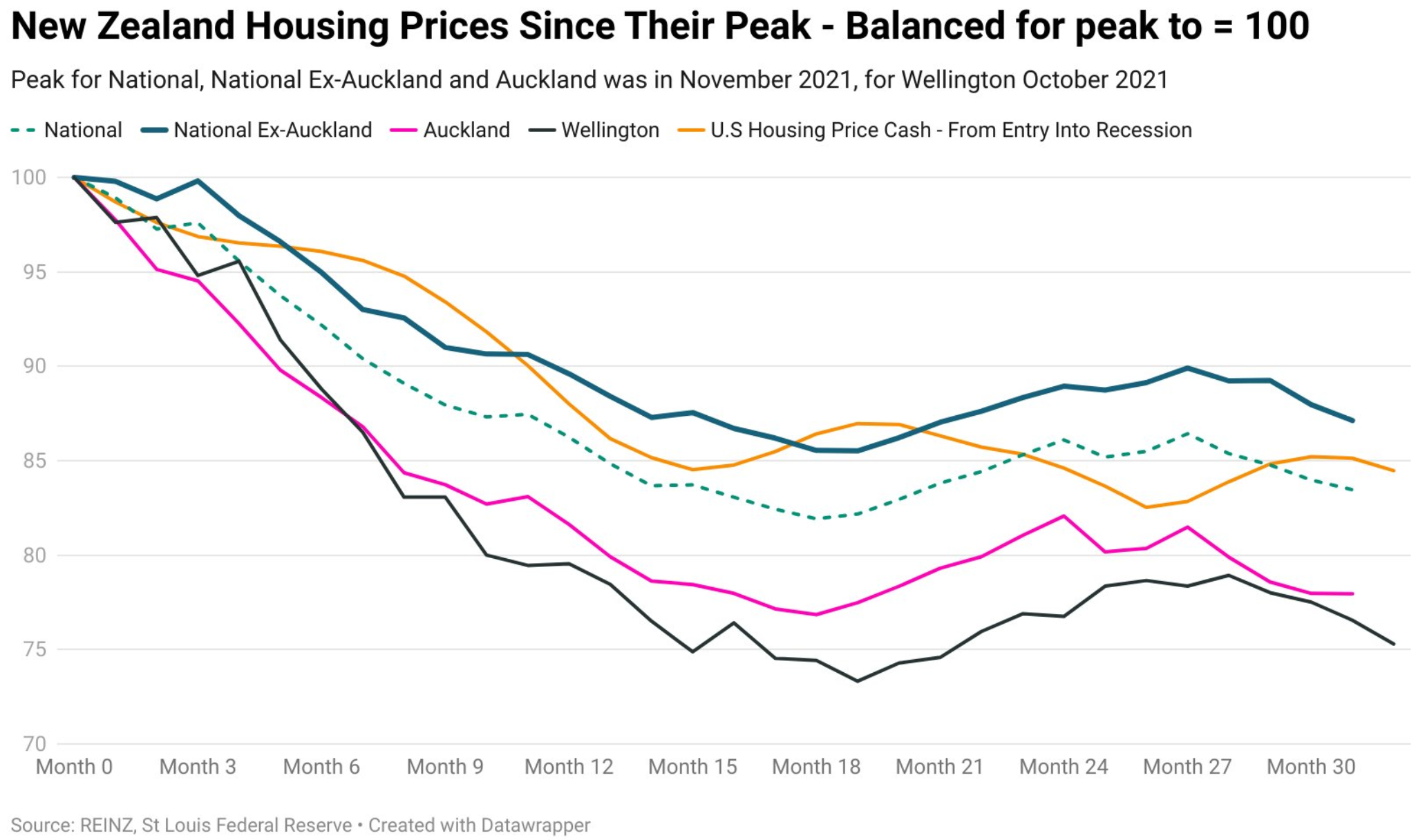 New Zealand house price decline