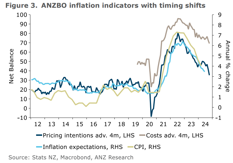 NZ inflation indicators