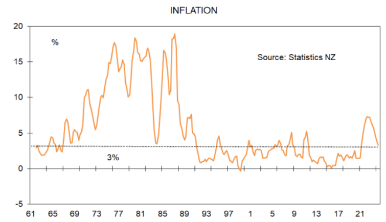 NZ Inflation