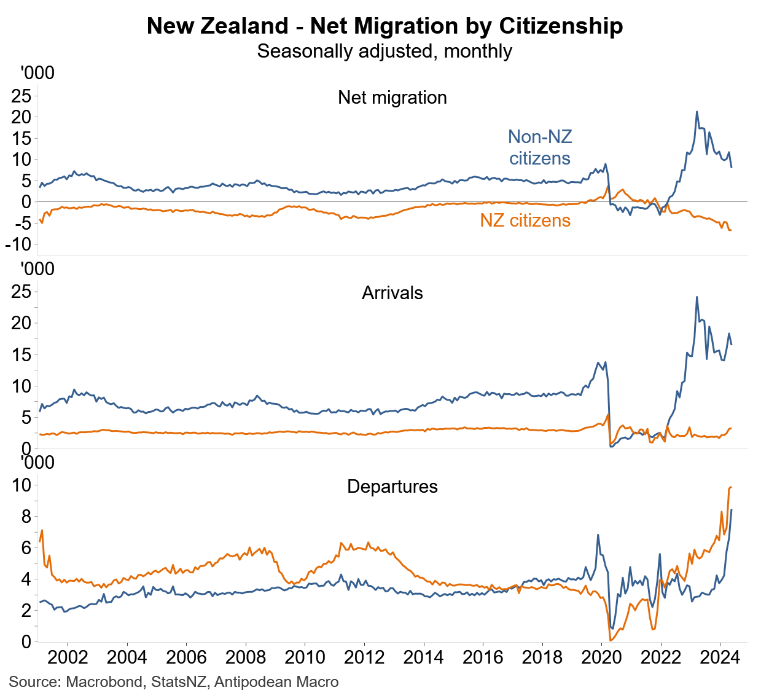 Net migration by citizenship