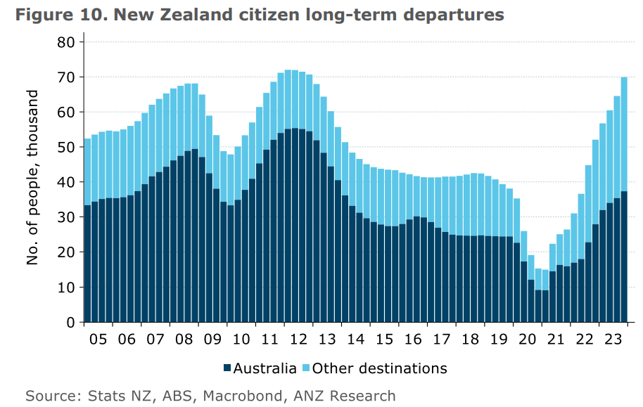 NZ net migration to Australia