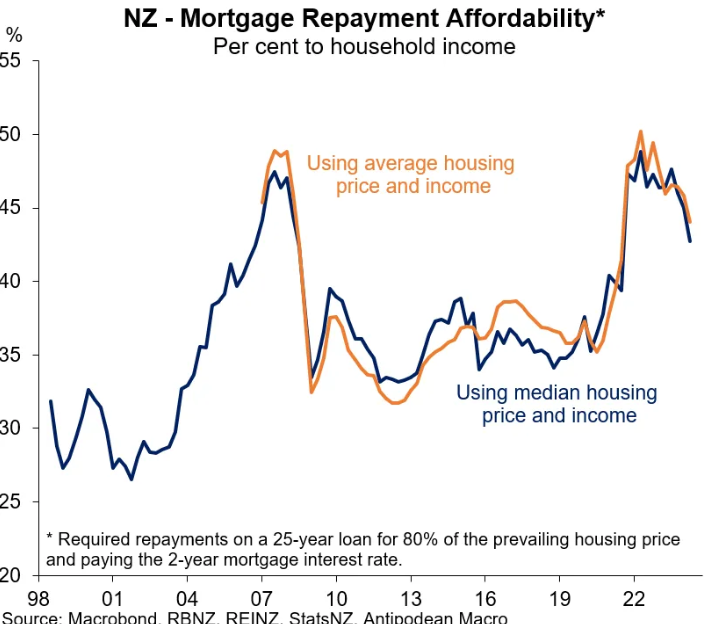 NZ mortgage affordability