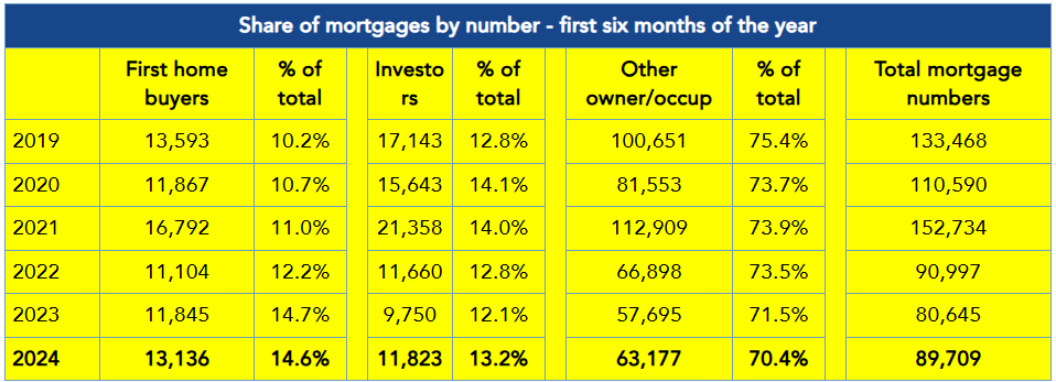 NZ mortgages lending by number