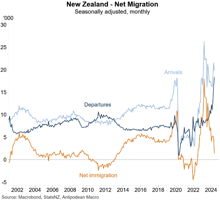 NZ net migration