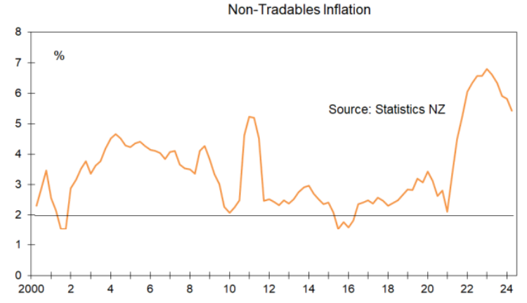 Non-tradable inflation