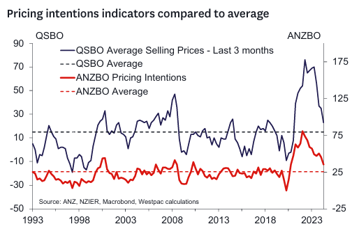 NZ pricing intentions