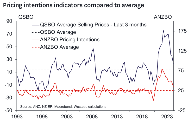 NZ Pricing intentions