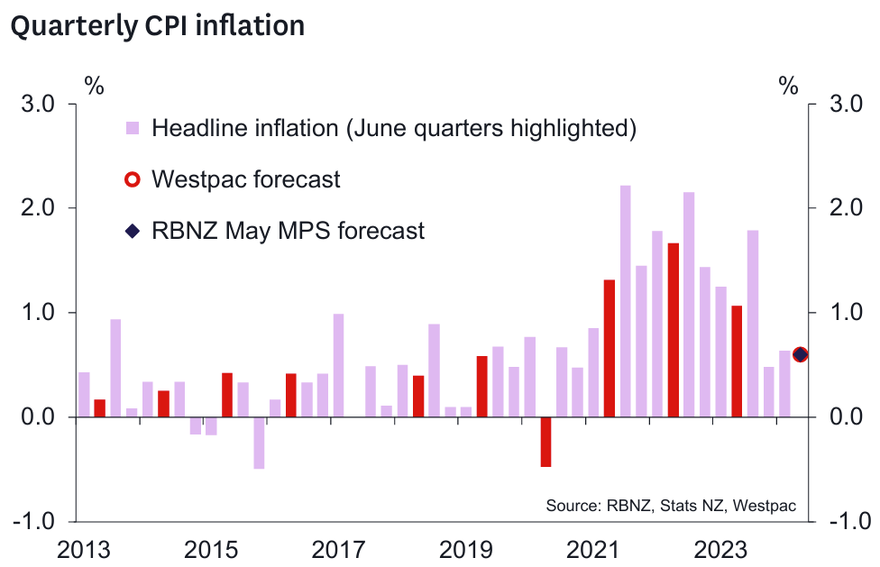 NZ quarterly CPI