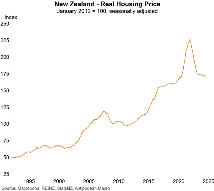 NZ real house prices